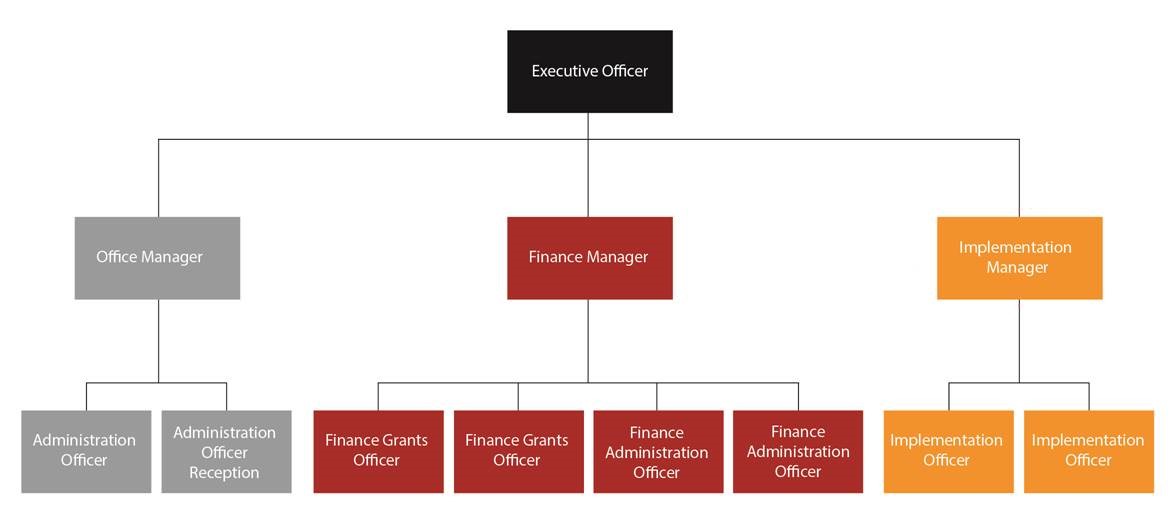 WCCT Executive Officer Diagram